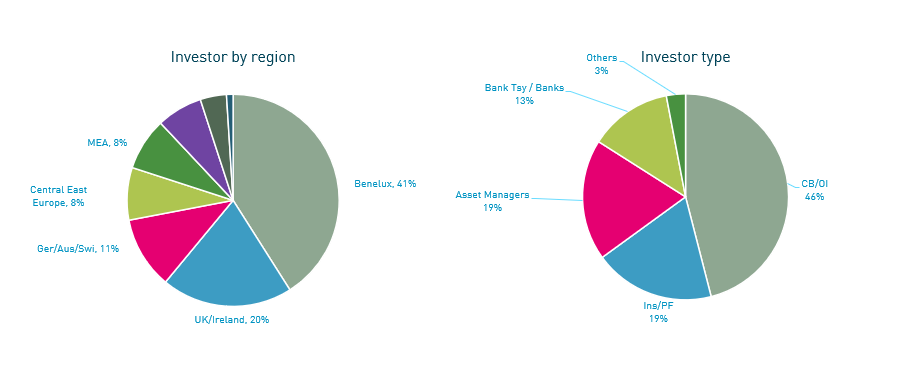 2026 Water Bond May Investor type and region.png