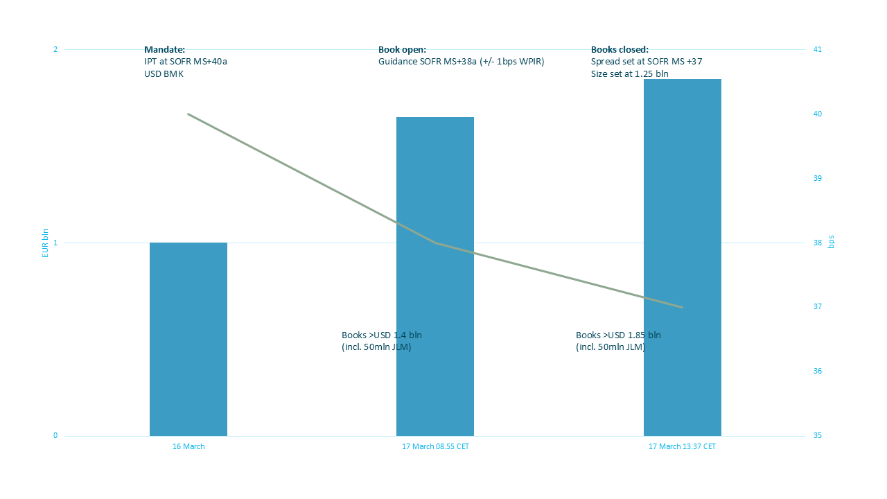 kleuren Aileen invoegen investor region en type.png